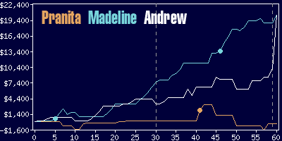 Game dynamics graph