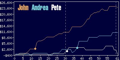 Game dynamics graph