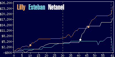 Game dynamics graph