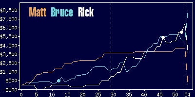 Game dynamics graph