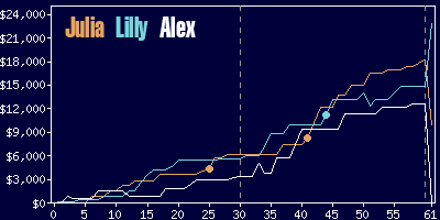 Game dynamics graph