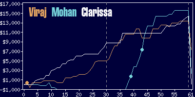 Game dynamics graph