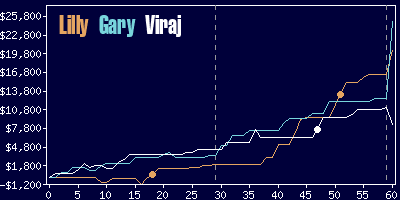 Game dynamics graph