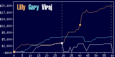 Game dynamics graph