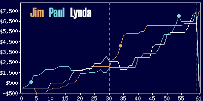 Game dynamics graph