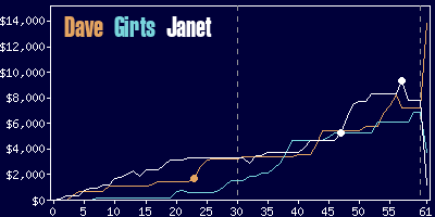 Game dynamics graph