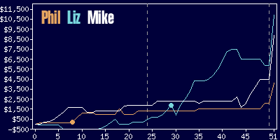 Game dynamics graph