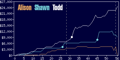 Game dynamics graph