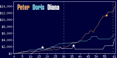 Game dynamics graph