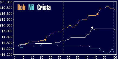 Game dynamics graph