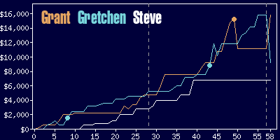 Game dynamics graph