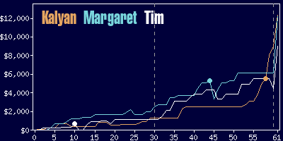 Game dynamics graph