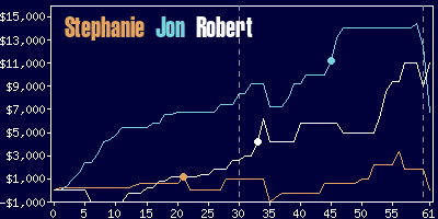 Game dynamics graph