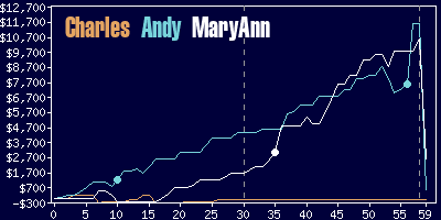 Game dynamics graph