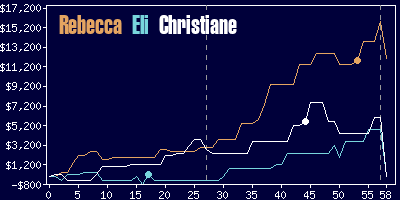 Game dynamics graph