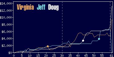 Game dynamics graph