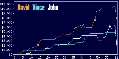 Game dynamics graph