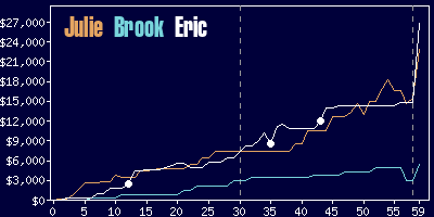 Game dynamics graph