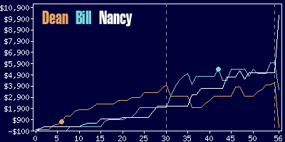 Game dynamics graph