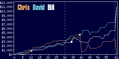 Game dynamics graph