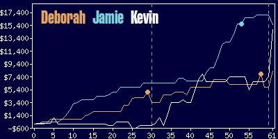 Game dynamics graph