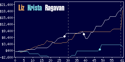 Game dynamics graph