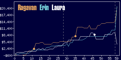 Game dynamics graph