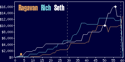 Game dynamics graph