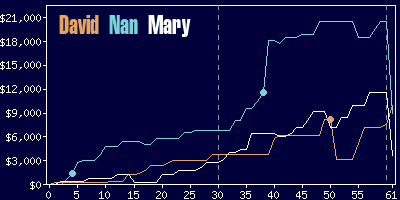 Game dynamics graph