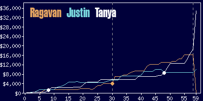 Game dynamics graph