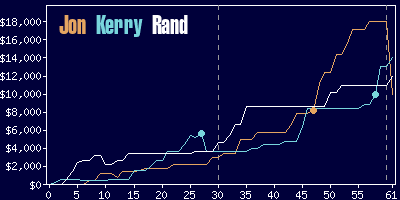 Game dynamics graph