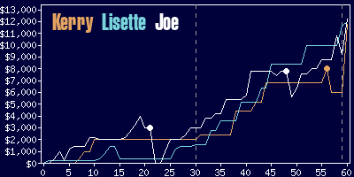 Game dynamics graph