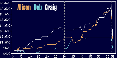 Game dynamics graph