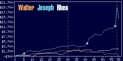 Game dynamics graph