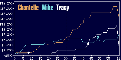 Game dynamics graph