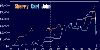 Game dynamics graph