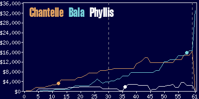 Game dynamics graph