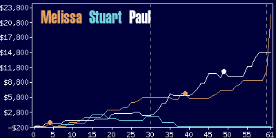 Game dynamics graph