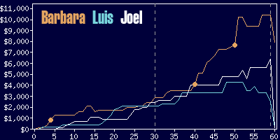 Game dynamics graph