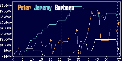 Game dynamics graph