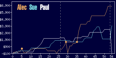 Game dynamics graph