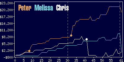 Game dynamics graph