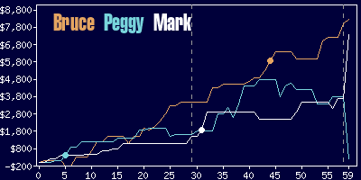 Game dynamics graph