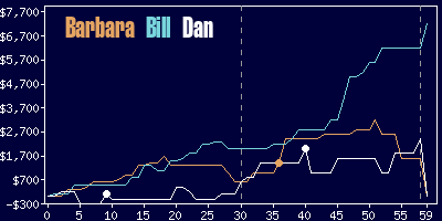 Game dynamics graph