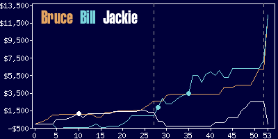 Game dynamics graph