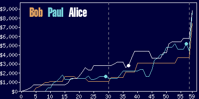 Game dynamics graph