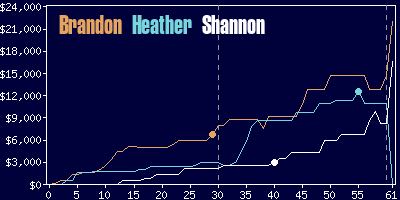 Game dynamics graph