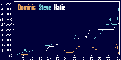 Game dynamics graph