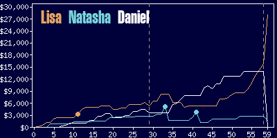 Game dynamics graph