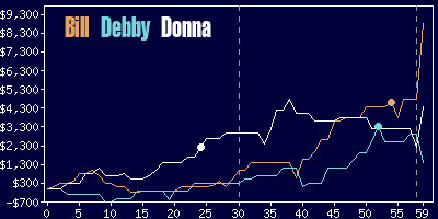 Game dynamics graph